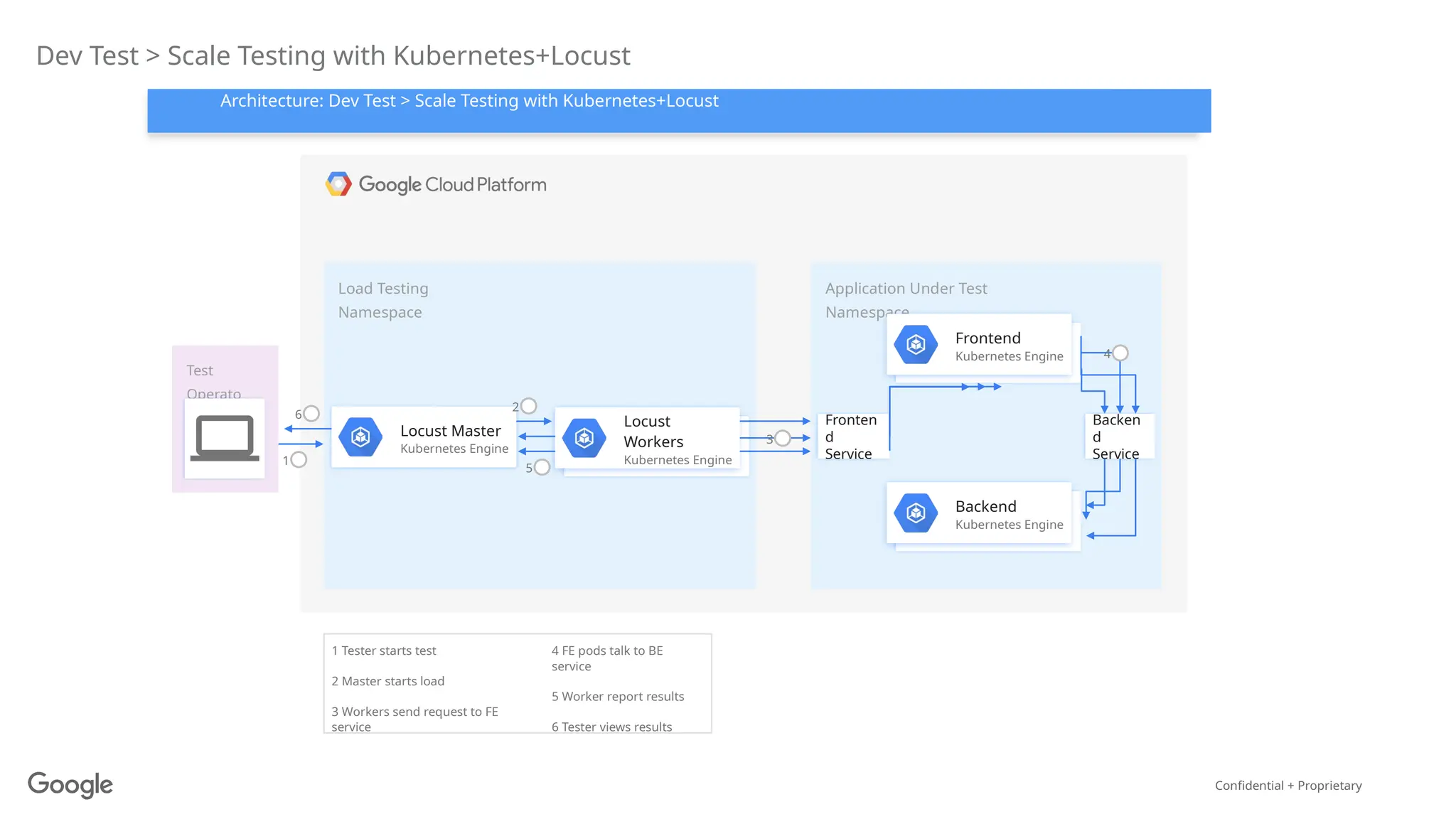 Confidential + Proprietary
Load Testing
Namespace
Application Under Test
Namespace
Dev Test > Scale Testing with Kubernetes+Locust
Test
Operato
r
Locust Master
Kubernetes Engine
Locust
Workers
Kubernetes Engine
Frontend
Kubernetes Engine
Backend
Kubernetes Engine
1 Tester starts test
2 Master starts load
3 Workers send request to FE
service
4 FE pods talk to BE
service
5 Worker report results
6 Tester views results
Fronten
d
Service
Backen
d
Service
1
2
3
4
5
6
Architecture: Dev Test > Scale Testing with Kubernetes+Locust
 