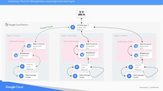Kubernetes Reference Architectures GCP.pptx