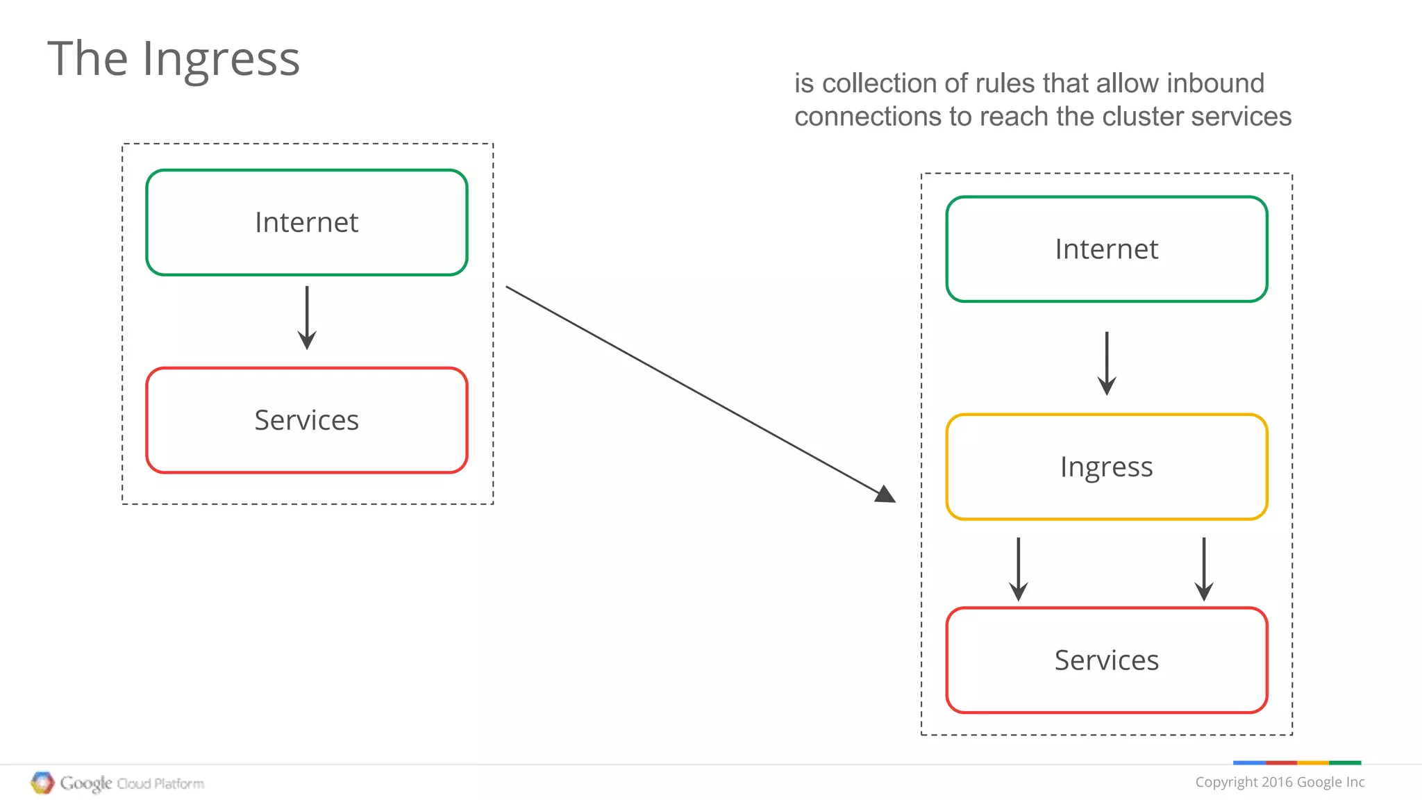 Copyright 2016 Google Inc
The Ingress
Services
Internet
Services
Internet
Ingress
is collection of rules that allow inbound
connections to reach the cluster services
 