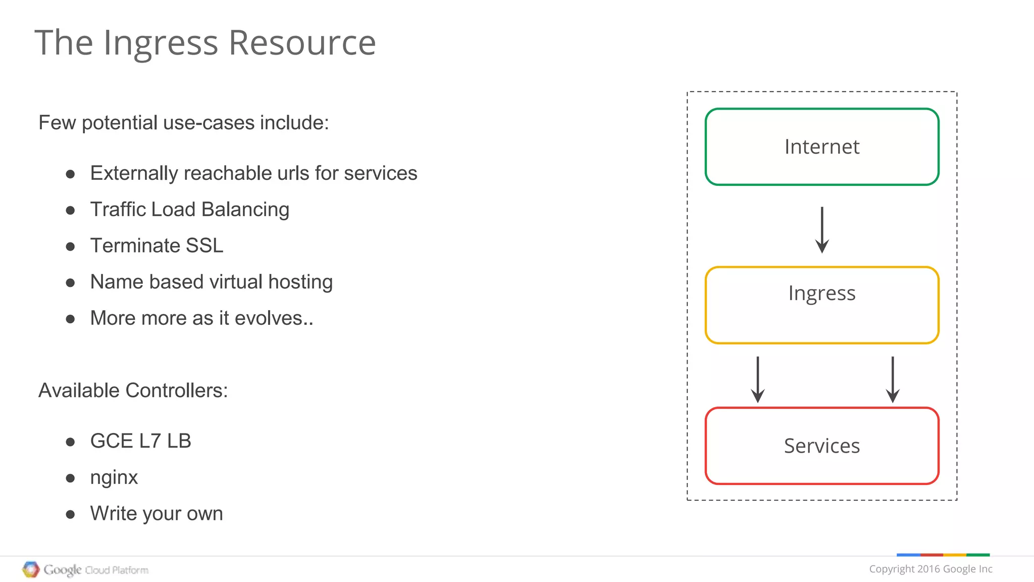 Copyright 2016 Google Inc
The Ingress Resource
Services
Internet
Ingress
Few potential use-cases include:
● Externally reachable urls for services
● Traffic Load Balancing
● Terminate SSL
● Name based virtual hosting
● More more as it evolves..
Available Controllers:
● GCE L7 LB
● nginx
● Write your own
 