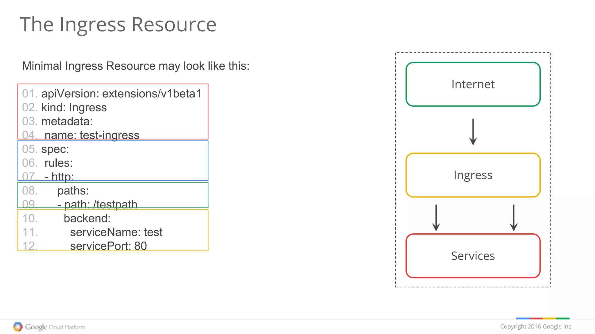Copyright 2016 Google Inc
The Ingress Resource
Services
Internet
Ingress
Minimal Ingress Resource may look like this:
01. apiVersion: extensions/v1beta1
02. kind: Ingress
03. metadata:
04. name: test-ingress
05. spec:
06. rules:
07. - http:
08. paths:
09. - path: /testpath
10. backend:
11. serviceName: test
12. servicePort: 80
 