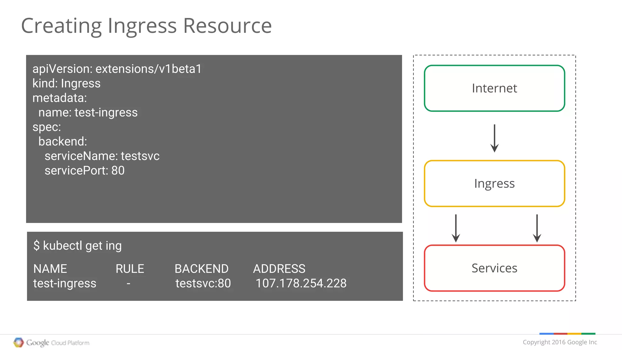 Copyright 2016 Google Inc
Creating Ingress Resource
Services
Internet
Ingress
apiVersion: extensions/v1beta1
kind: Ingress
metadata:
name: test-ingress
spec:
backend:
serviceName: testsvc
servicePort: 80
$ kubectl get ing
NAME RULE BACKEND ADDRESS
test-ingress - testsvc:80 107.178.254.228
 