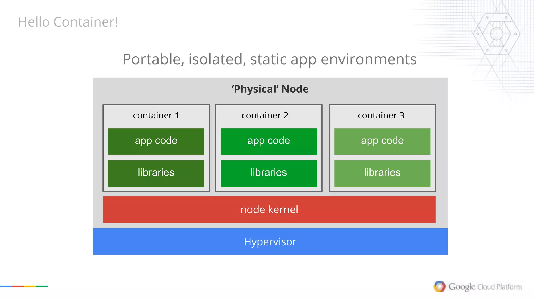 ‘Physical’ Node
Portable, isolated, static app environments
Hello Container!
Hypervisor
node kernel
app code
libraries
app code
libraries
app code
libraries
container 1 container 2 container 3
 