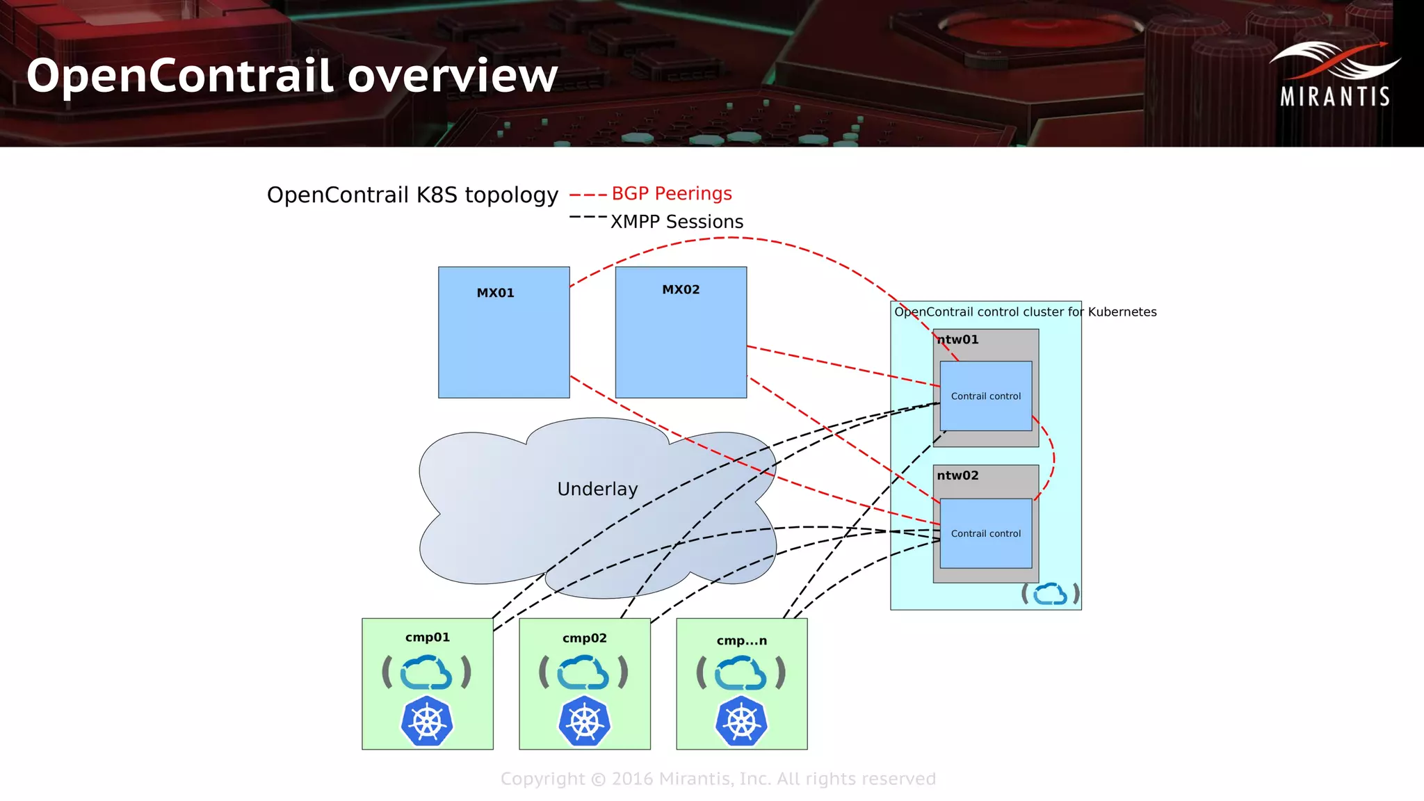 Copyright © 2016 Mirantis, Inc. All rights reserved
OpenContrail overview
 