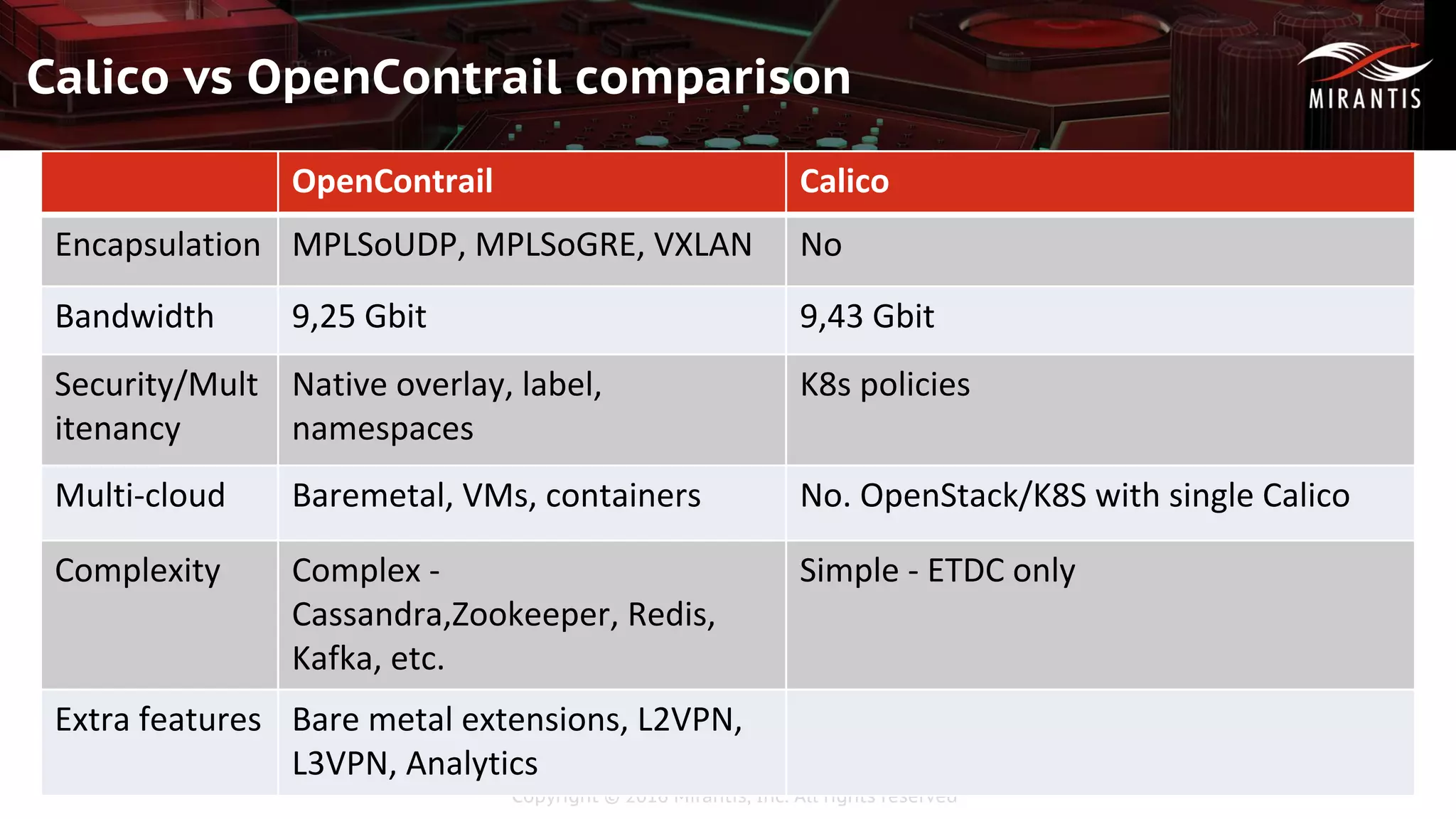 Copyright © 2016 Mirantis, Inc. All rights reserved
Calico vs OpenContrail comparison
 
