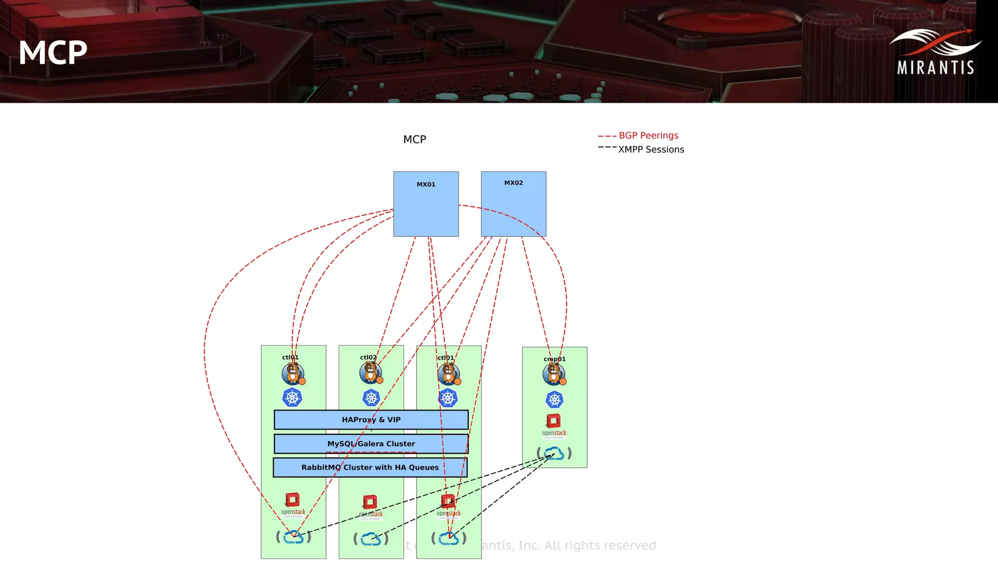 Copyright © 2016 Mirantis, Inc. All rights reserved
MCP
 