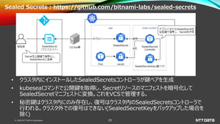 © 2020 NTT DATA Corporation 25
Sealed Secrets : https://github.com/bitnami-labs/sealed-secrets
• クラスタ内にインストールしたSealedSecretsコントローラが鍵ペアを生成
• kubesealコマンドで公開鍵を取得し、Secretリソースのマニフェストを暗号化して
SealedSecretマニフェストに変換。これをVCSで管理する。
• 秘密鍵はクラスタ内にのみ存在し、復号はクラスタ内のSealedSecretsコントローラで
行われる。クラスタ外での復号はできない(SealedSecretKeyをバックアップした場合を
除く)
 