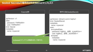 © 2020 NTT DATA Corporation 26
Sealed Secretsで暗号化されたSecretマニフェスト
apiVersion: v1
data:
password: YWRtaW4=
user: YWRtaW4=
kind: Secret
metadata:
name: mysecret
元secret例
apiVersion: bitnami.com/v1alpha1
kind: SealedSecret
metadata:
name: mysecret
spec:
encryptedData:
password: AgBVj(...省略...)LjIqWCA==
user: AgBkU(...省略...)XsW09A==
template:
metadata:
name: mysecret
暗号化後(SealedSecret)
kubesealコマンドで公開鍵を使って暗号化
 
