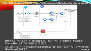 © 2020 NTT DATA Corporation 30
Kubernetes External Secret : https://github.com/godaddy/kubernetes-external-secrets
• 開発者はシークレットのキーと、値を管理するシークレットマネージャの参照キーを記述した
ExternalSecretマニフェストを作成、管理する。
• クラスタ内にインストールされたExternalSecretsコントローラがシークレットマネージャから値を取
得し、Secretを作成する。
 