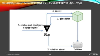 © 2020 NTT DATA Corporation 48
VaultのDynamic Secretを利用した「シークレットの生成方法」のシーケンス
 
