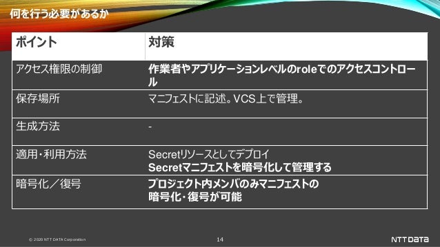 どうやって決める Kubernetesでのシークレット管理方法 Cloud Native Days 2020 発表資料