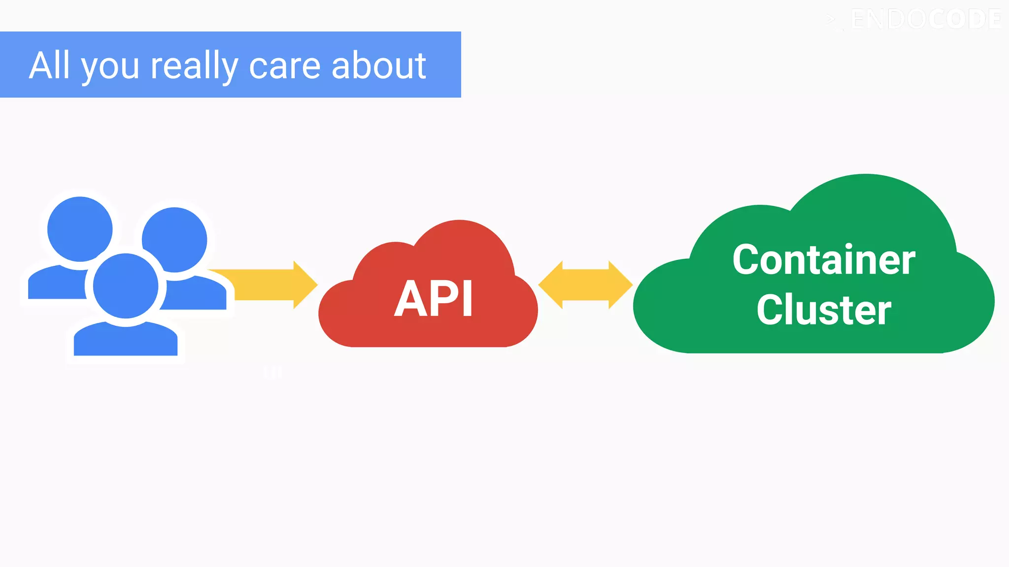 UI
All you really care about
API
Container
Cluster
 