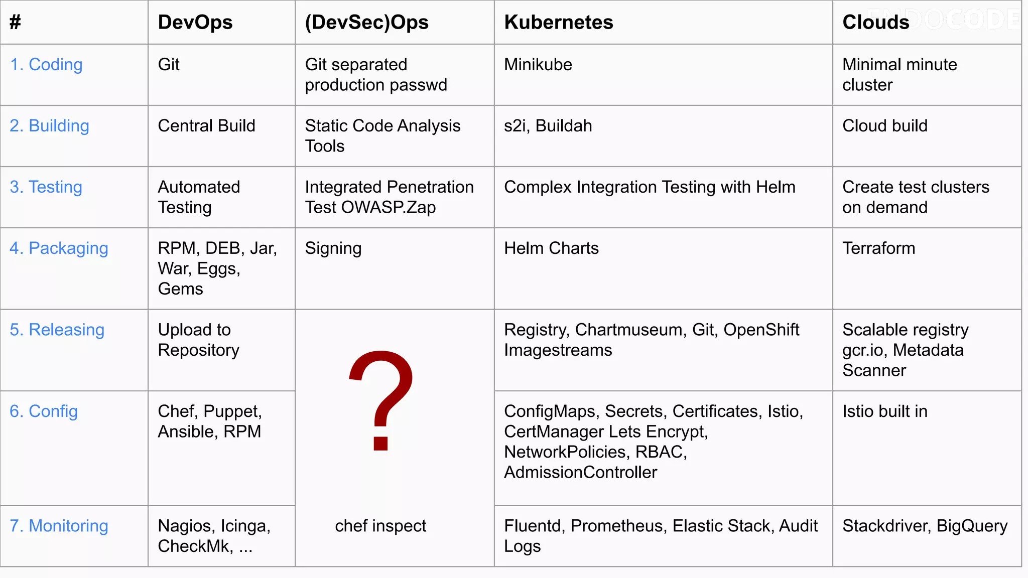 # DevOps (DevSec)Ops Kubernetes Clouds
1. Coding Git Git separated
production passwd
Minikube Minimal minute
cluster
2. Building Central Build Static Code Analysis
Tools
s2i, Buildah Cloud build
3. Testing Automated
Testing
Integrated Penetration
Test OWASP.Zap
Complex Integration Testing with Helm Create test clusters
on demand
4. Packaging RPM, DEB, Jar,
War, Eggs,
Gems
Signing Helm Charts Terraform
5. Releasing Upload to
Repository
?
Registry, Chartmuseum, Git, OpenShift
Imagestreams
Scalable registry
gcr.io, Metadata
Scanner
6. Config Chef, Puppet,
Ansible, RPM
ConfigMaps, Secrets, Certificates, Istio,
CertManager Lets Encrypt,
NetworkPolicies, RBAC,
AdmissionController
Istio built in
7. Monitoring Nagios, Icinga,
CheckMk, ...
Fluentd, Prometheus, Elastic Stack, Audit
Logs
Stackdriver, BigQuerychef inspect
 