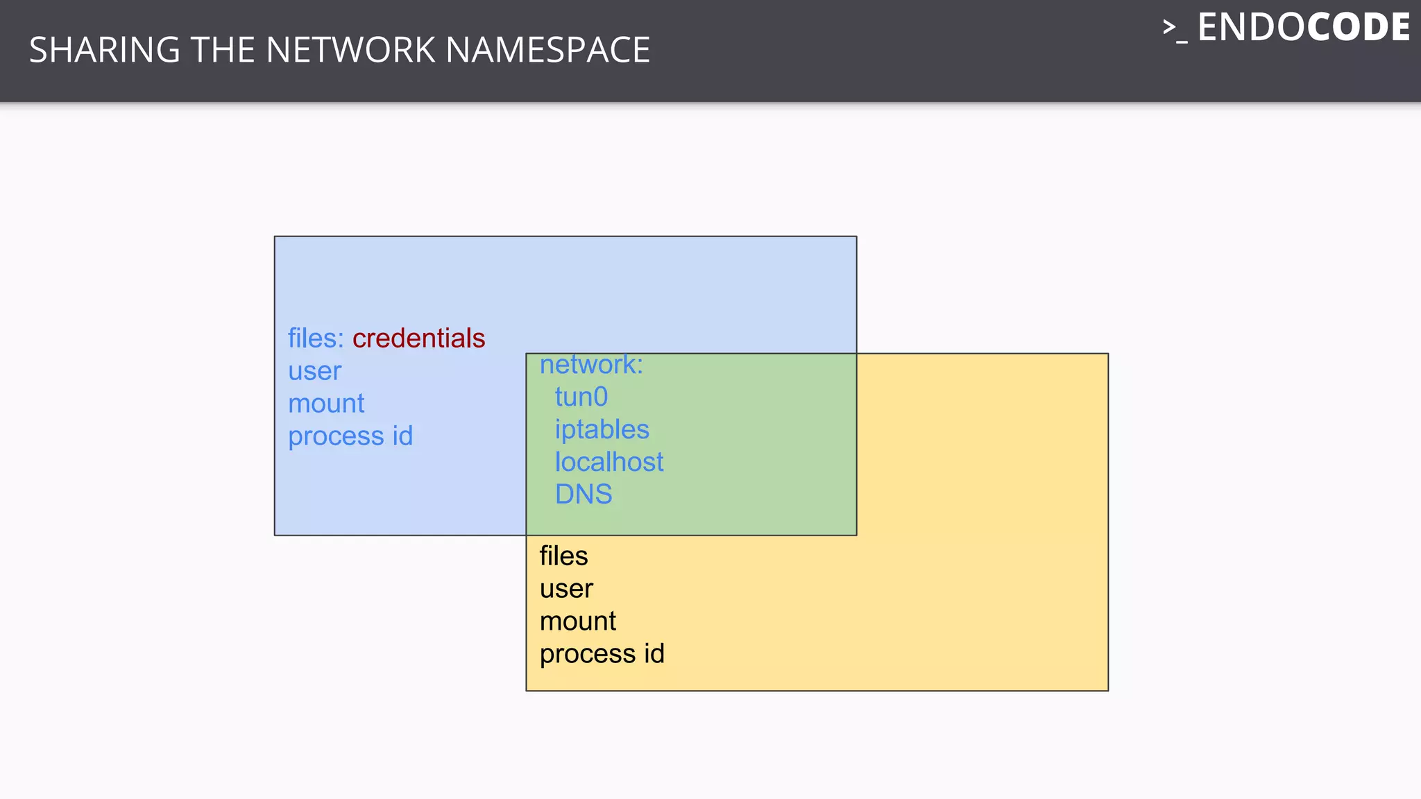 files: credentials
user
mount
process id
SHARING THE NETWORK NAMESPACE
files
user
mount
process id
network:
tun0
iptables
localhost
DNS
 
