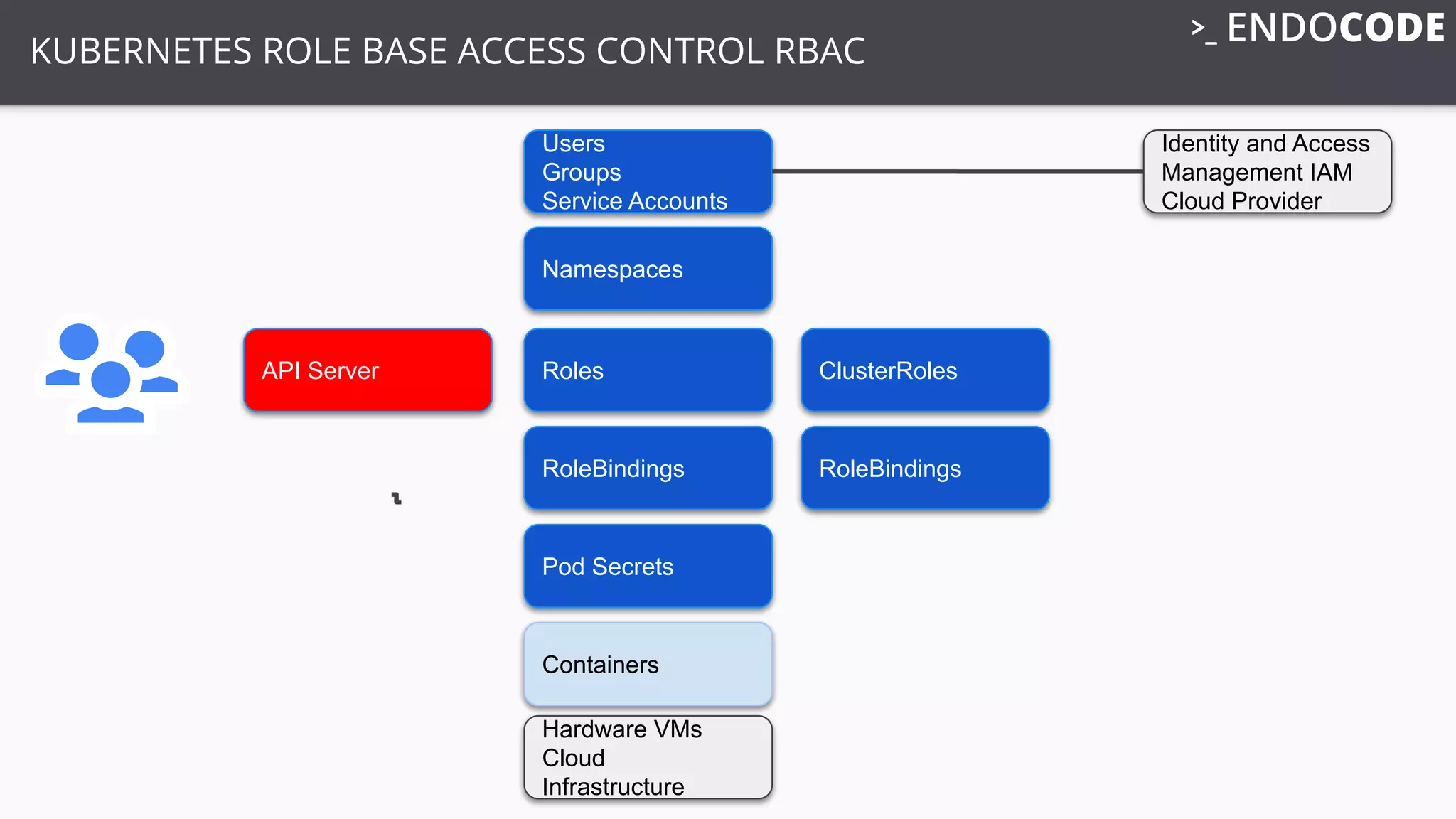 RoleBindings
Roles
Users
Groups
Service Accounts
KUBERNETES ROLE BASE ACCESS CONTROL RBAC
API Server
RoleBindings
Namespaces
Identity and Access
Management IAM
Cloud Provider
ClusterRoles
Pod Secrets
Containers
Hardware VMs
Cloud
Infrastructure
 