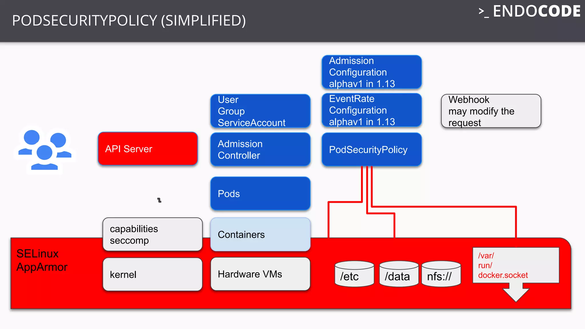 SELinux
AppArmor
Admission
Controller
PODSECURITYPOLICY (SIMPLIFIED)
API Server PodSecurityPolicy
Containers
Webhook
may modify the
request
Admission
Configuration
alphav1 in 1.13
Hardware VMs
EventRate
Configuration
alphav1 in 1.13
Pods
/etc /data nfs://
/var/
run/
docker.socket
capabilities
seccomp
kernel
User
Group
ServiceAccount
 