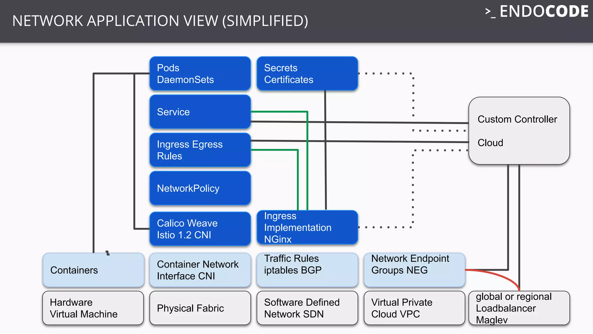 Physical Fabric
Software Defined
Network SDN
Virtual Private
Cloud VPC
global or regional
Loadbalancer
Maglev
Calico Weave
Istio 1.2 CNI
Traffic Rules
iptables BGP
Container Network
Interface CNI
NetworkPolicy
Secrets
Certificates
Network Endpoint
Groups NEG
Ingress Egress
Rules
Custom Controller
Cloud
Service
Ingress
Implementation
NGinx
Pods
DaemonSets
Containers
NETWORK APPLICATION VIEW (SIMPLIFIED)
Hardware
Virtual Machine
 