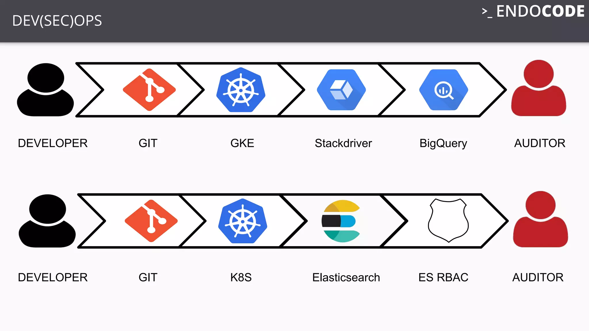 DEV(SEC)OPS
DEVELOPER GIT GKE Stackdriver BigQuery AUDITOR
DEVELOPER GIT K8S Elasticsearch ES RBAC AUDITOR
 