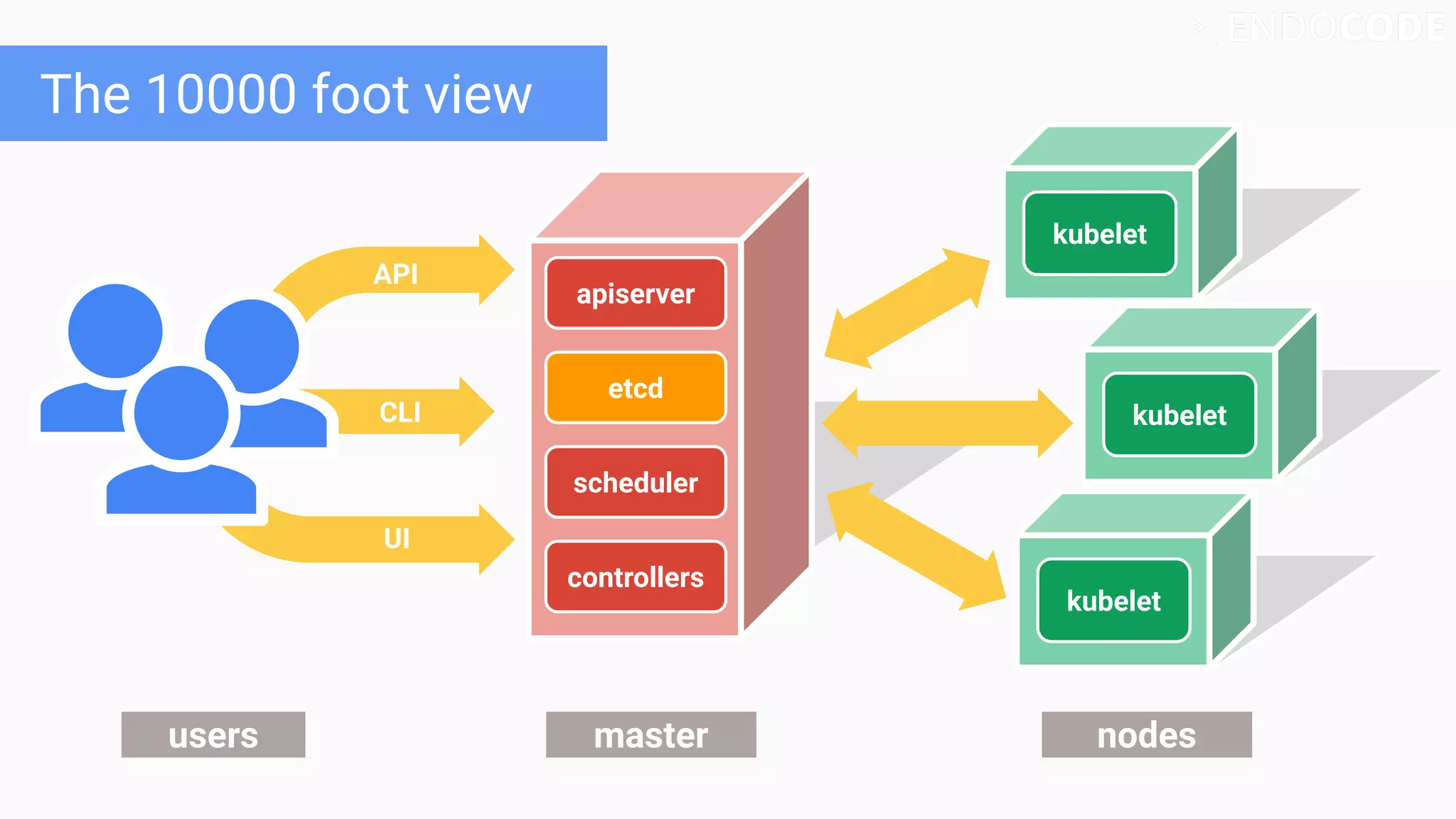 kubelet
UI
kubeletCLI
API
users master nodes
The 10000 foot view
etcd
kubelet
scheduler
controllers
apiserver
 
