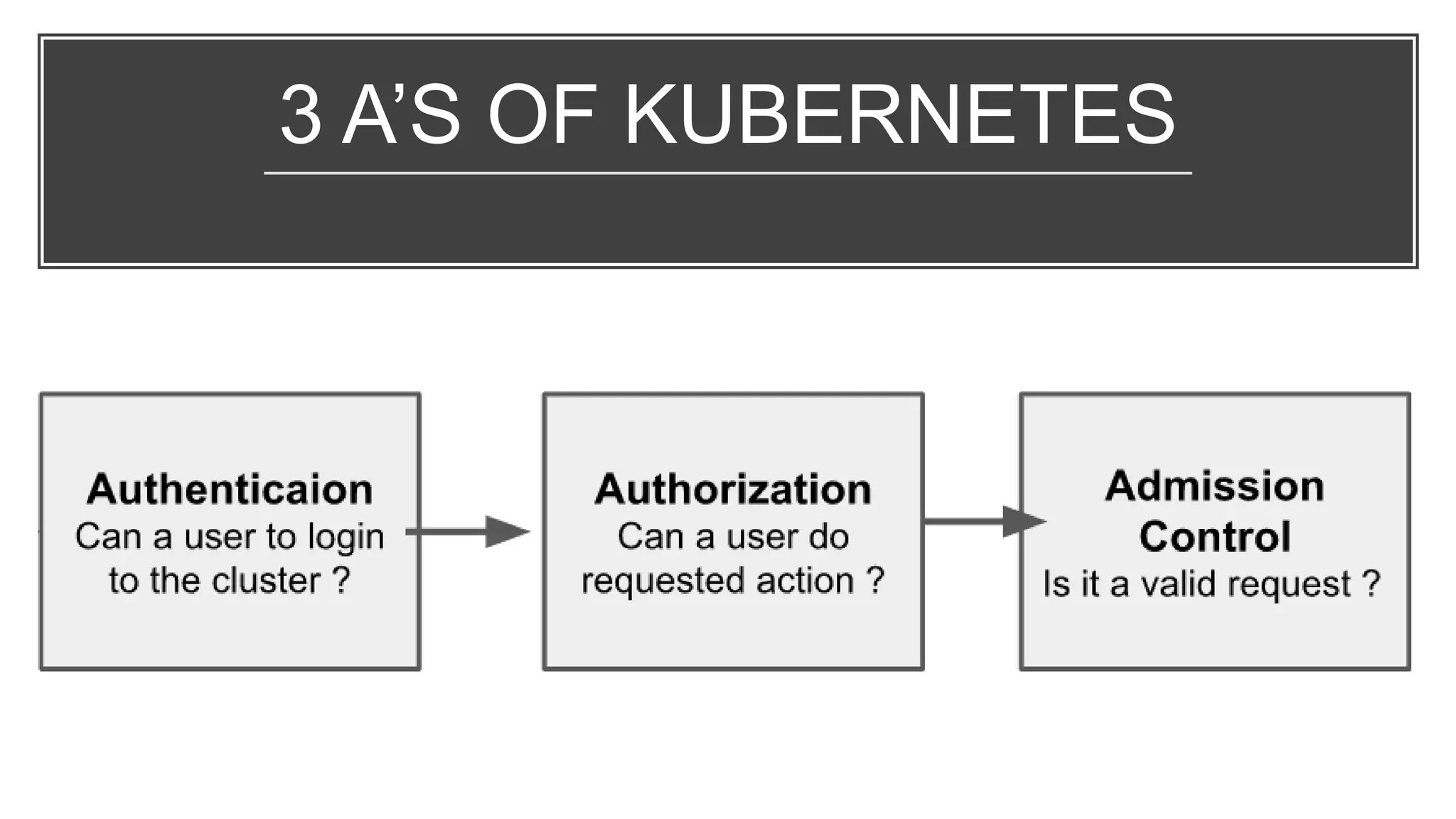 3 A’S OF KUBERNETES
 