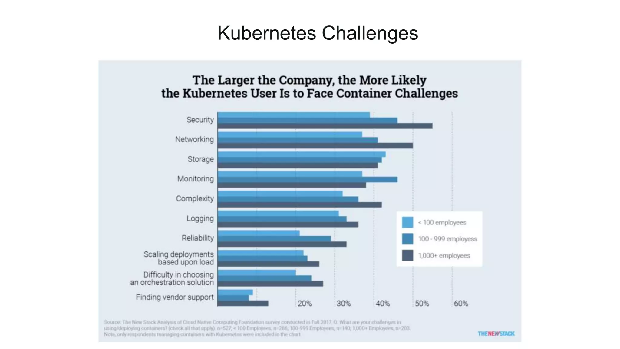 Kubernetes challenges
Kubernetes Challenges
 