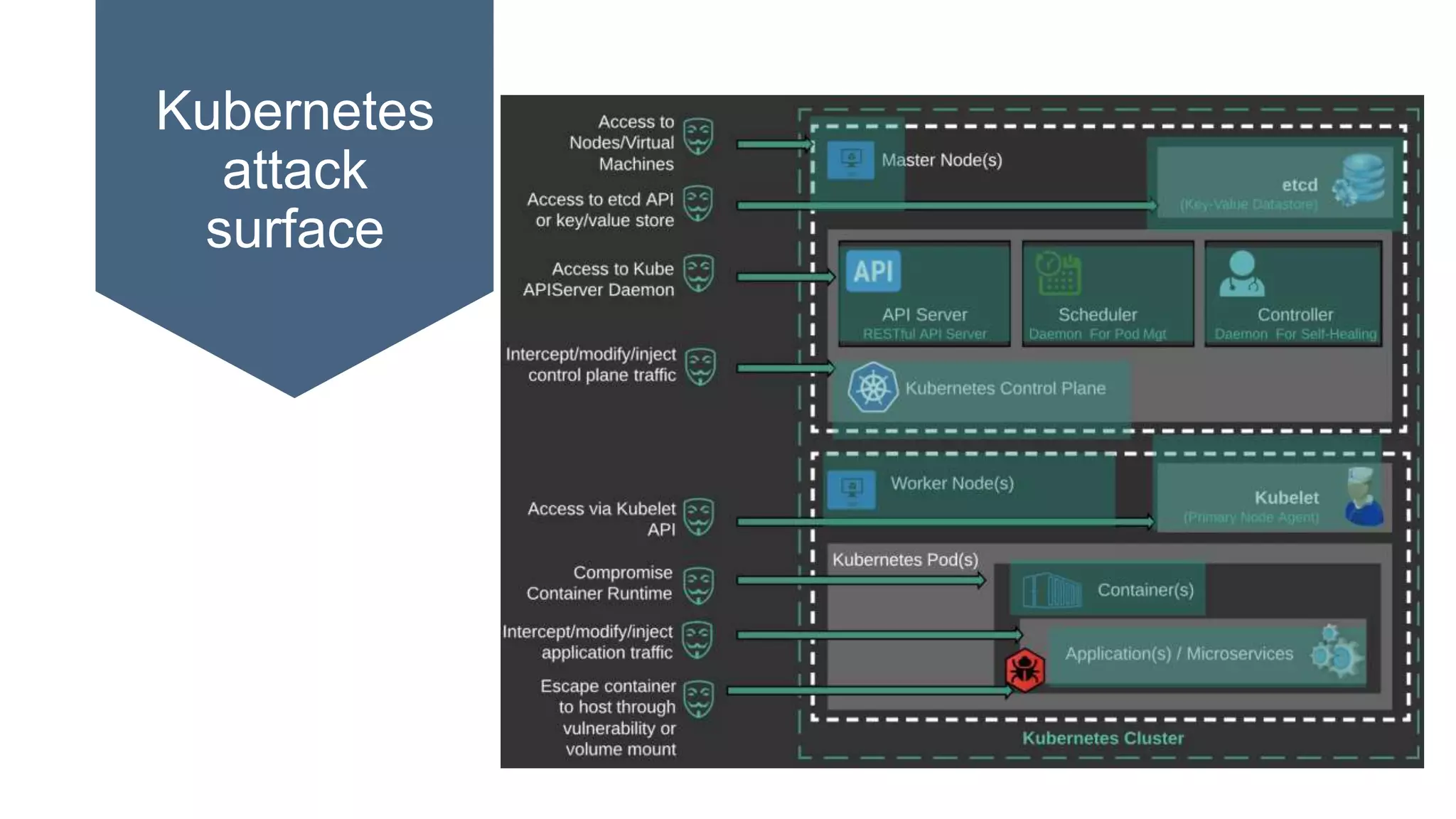 Kubernetes
attack
surface
 
