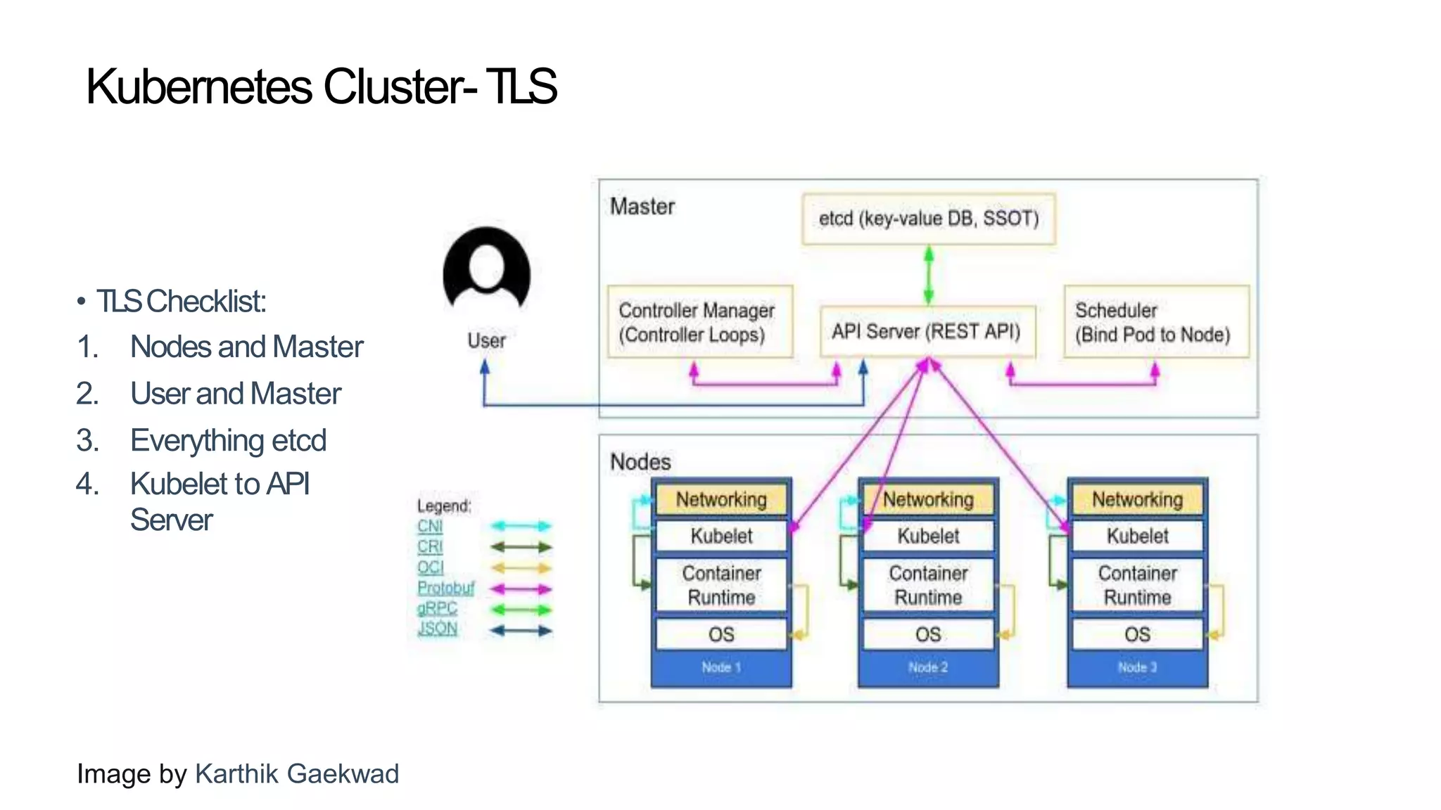 Kubernetes Cluster-TLS
• TLSChecklist:
1. Nodes and Master
2. User andMaster
3. Everything etcd
4. Kubelet to API
Server
Image by Karthik Gaekwad
 