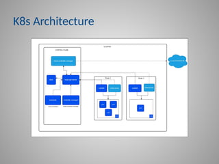 K8s Architecture
 