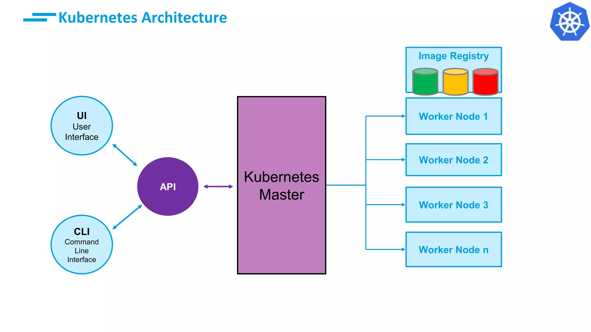 © IBM Corporation 14
Image Registry
API
UI
User
Interface
CLI
Command
Line
Interface
Kubernetes
Master
Worker Node 1
Worker Node 2
Worker Node 3
Worker Node n
Kubernetes Architecture
 