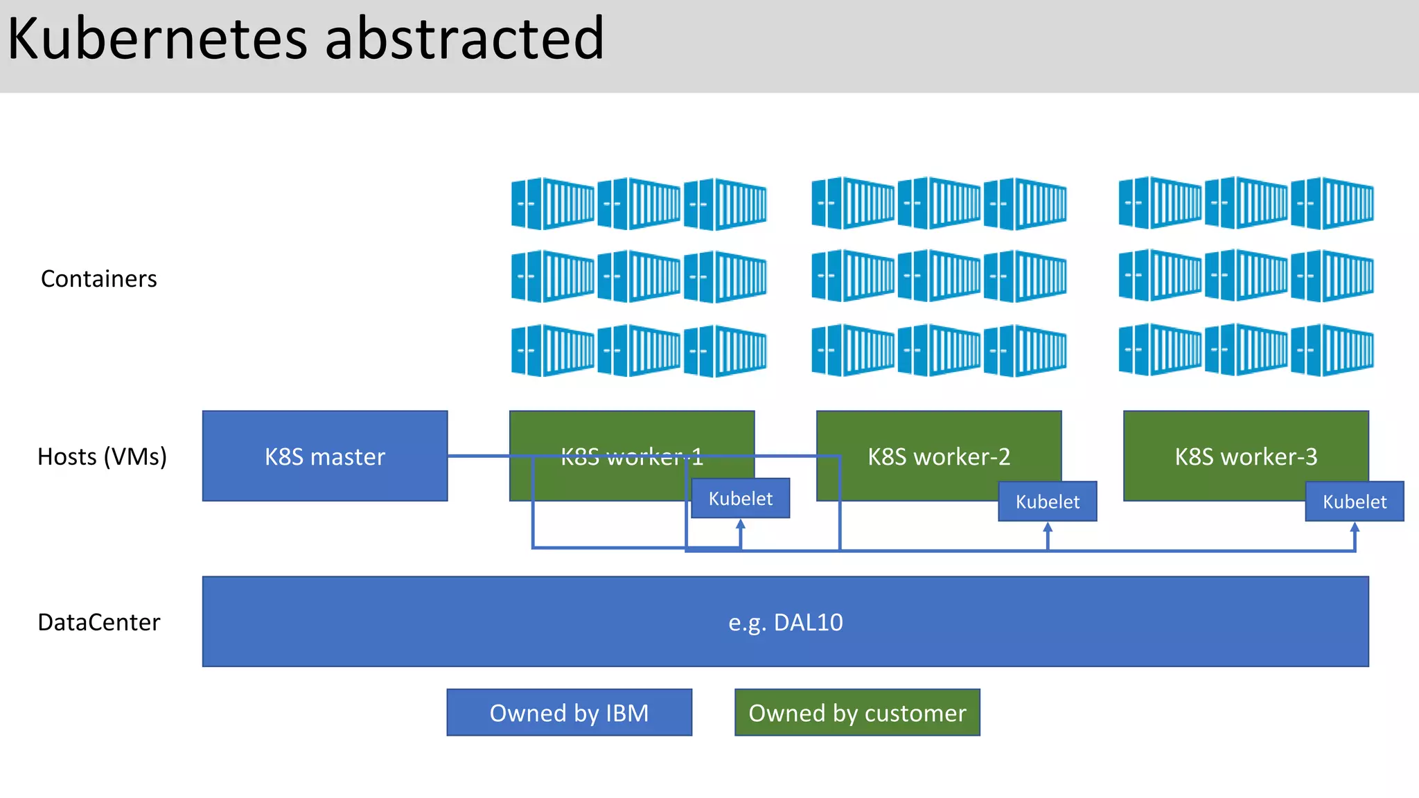 Kubernetes abstracted
K8S master K8S worker-1 K8S worker-2 K8S worker-3Hosts (VMs)
e.g. DAL10DataCenter
Containers
Owned by IBM Owned by customer
Kubelet Kubelet Kubelet
 
