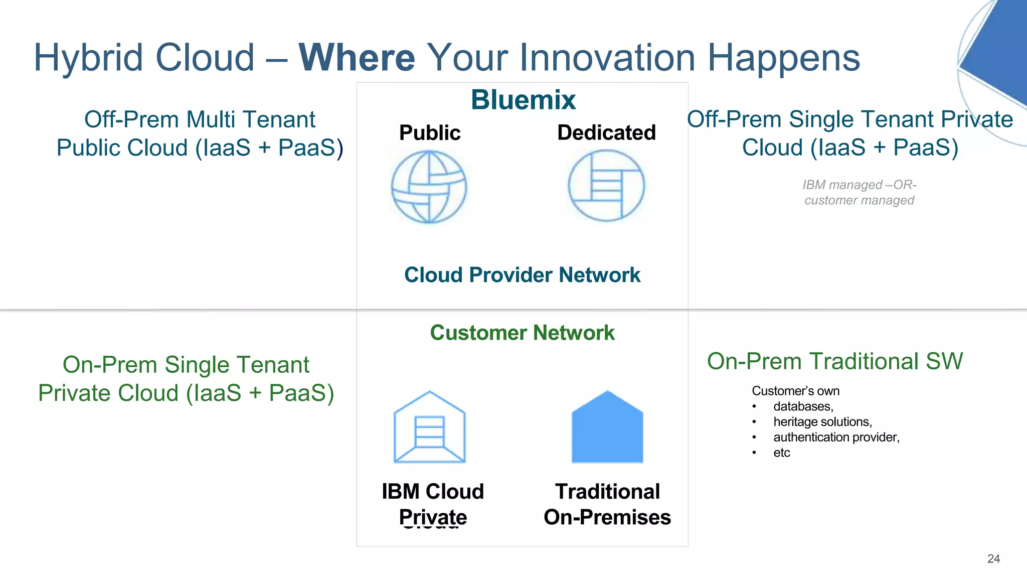 Hybrid Cloud – Where Your Innovation Happens
24
Public Dedicated
Private
Cloud
Traditional
On-Premises
Cloud Provider Network
Customer Network
Customer’s own
• databases,
• heritage solutions,
• authentication provider,
• etc
On-Prem Traditional SWOn-Prem Single Tenant
Private Cloud (IaaS + PaaS)
Off-Prem Single Tenant Private
Cloud (IaaS + PaaS)
IBM managed –OR-
customer managed
Off-Prem Multi Tenant
Public Cloud (IaaS + PaaS)
IBM Cloud
Private
Bluemix
 