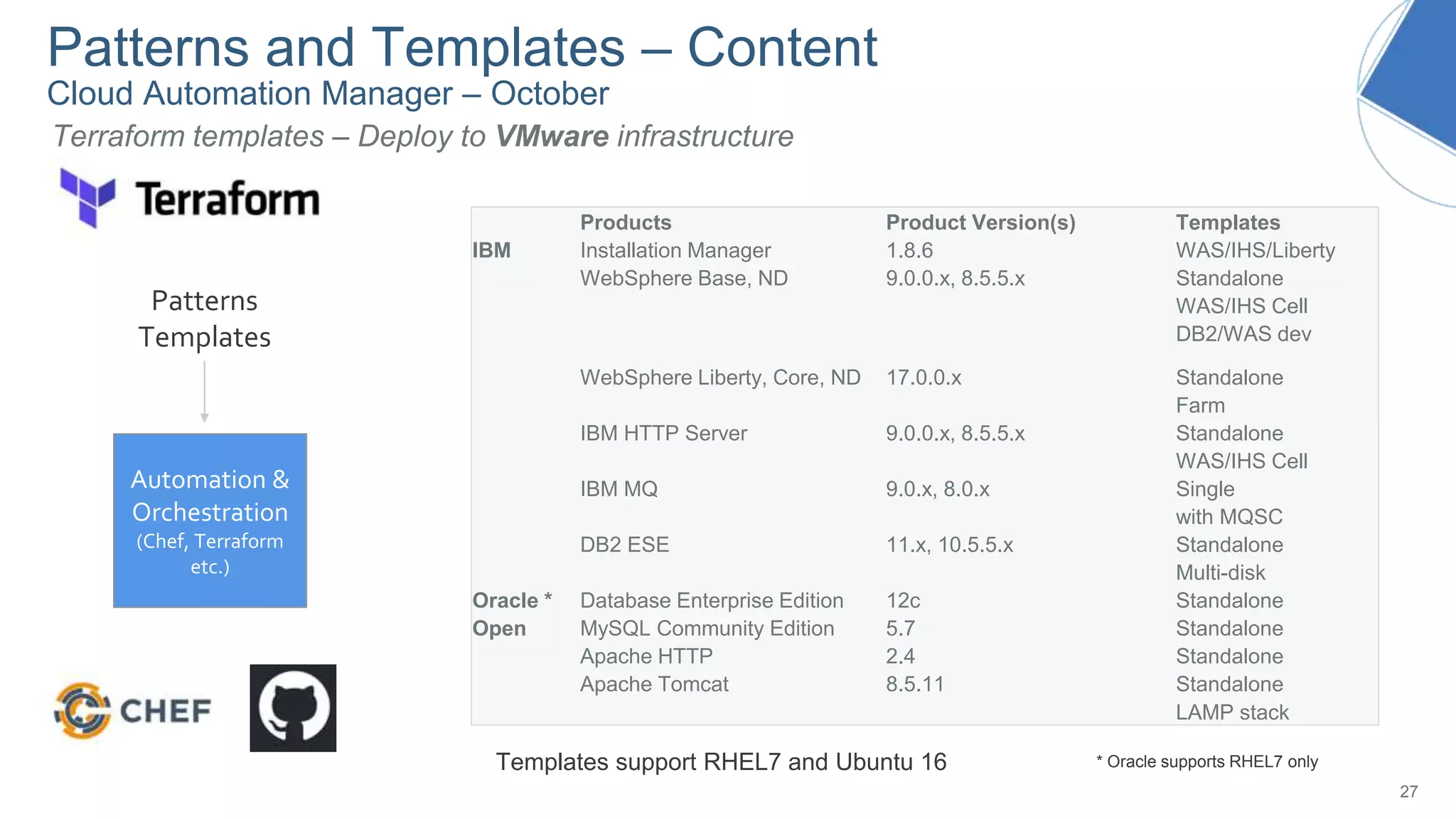 Patterns and Templates – Content
Cloud Automation Manager – October
27
Products Product Version(s) Templates
IBM Installation Manager 1.8.6 WAS/IHS/Liberty
WebSphere Base, ND 9.0.0.x, 8.5.5.x Standalone
WAS/IHS Cell
DB2/WAS dev
WebSphere Liberty, Core, ND 17.0.0.x Standalone
Farm
IBM HTTP Server 9.0.0.x, 8.5.5.x Standalone
WAS/IHS Cell
IBM MQ 9.0.x, 8.0.x Single
with MQSC
DB2 ESE 11.x, 10.5.5.x Standalone
Multi-disk
Oracle * Database Enterprise Edition 12c Standalone
Open MySQL Community Edition 5.7 Standalone
Apache HTTP 2.4 Standalone
Apache Tomcat 8.5.11 Standalone
LAMP stack
Terraform templates – Deploy to VMware infrastructure
Automation &
Orchestration
(Chef, Terraform
etc.)
Patterns
Templates
* Oracle supports RHEL7 onlyTemplates support RHEL7 and Ubuntu 16
 