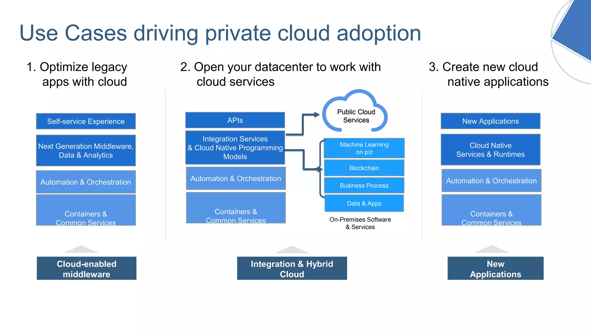 1. Optimize legacy
apps with cloud
Containers &
Common Services
Next Generation Middleware,
Data & Analytics
Automation & Orchestration
Cloud-enabled
middleware
Self-service Experience
2. Open your datacenter to work with
cloud services
Integration Services
& Cloud Native Programming
Models
Integration & Hybrid
Cloud
APIs
Public Cloud
Services
Machine Learning
on p/z
Blockchain
Business Process
Data & Apps
3. Create new cloud
native applications
Cloud Native
Services & Runtimes
New
Applications
New Applications
On-Premises Software
& Services
Containers &
Common Services
Automation & Orchestration
Containers &
Common Services
Automation & Orchestration
Use Cases driving private cloud adoption
 