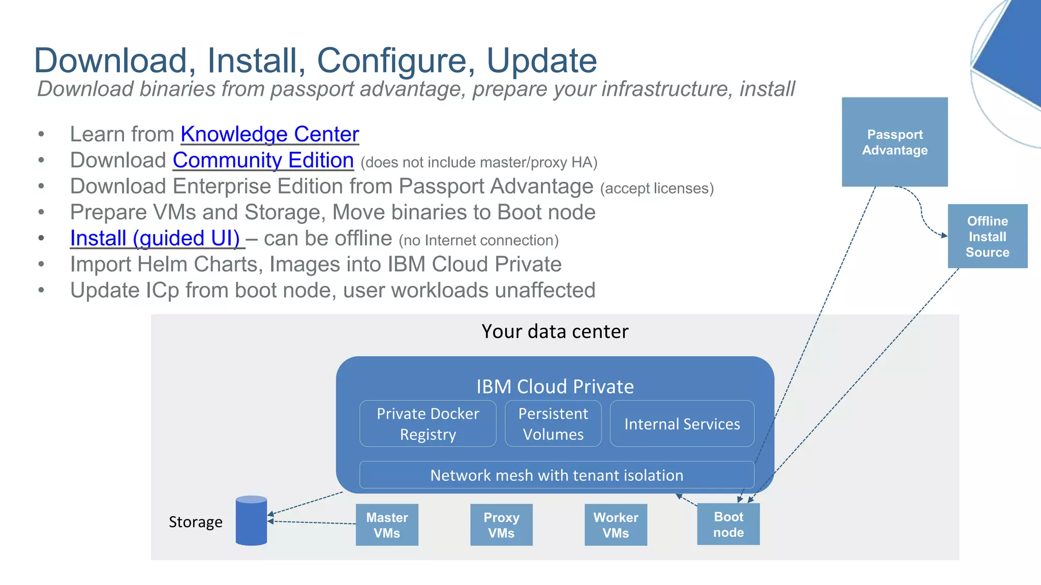 Your data center
• Learn from Knowledge Center
• Download Community Edition (does not include master/proxy HA)
• Download Enterprise Edition from Passport Advantage (accept licenses)
• Prepare VMs and Storage, Move binaries to Boot node
• Install (guided UI) – can be offline (no Internet connection)
• Import Helm Charts, Images into IBM Cloud Private
• Update ICp from boot node, user workloads unaffected
Download, Install, Configure, Update
Download binaries from passport advantage, prepare your infrastructure, install
Passport
Advantage
Master
VMs
Storage Proxy
VMs
Worker
VMs
IBM Cloud Private
Boot
node
Private Docker
Registry
Internal Services
Network mesh with tenant isolation
Persistent
Volumes
Offline
Install
Source
 