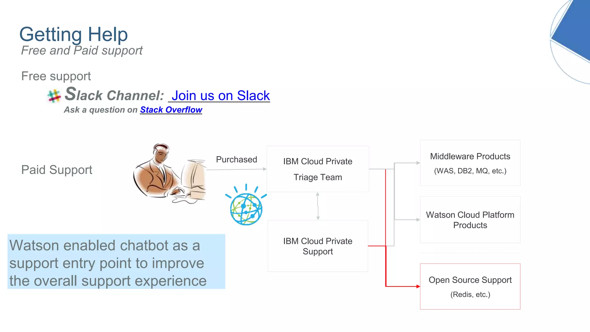 Free support
Getting Help
Free and Paid support
Slack Channel: Join us on Slack
Ask a question on Stack Overflow
Paid Support
Middleware Products
(WAS, DB2, MQ, etc.)
IBM Cloud Private
Support
IBM Cloud Private
Triage Team
Open Source Support
(Redis, etc.)
Purchased
Watson Cloud Platform
Products
Watson enabled chatbot as a
support entry point to improve
the overall support experience
 