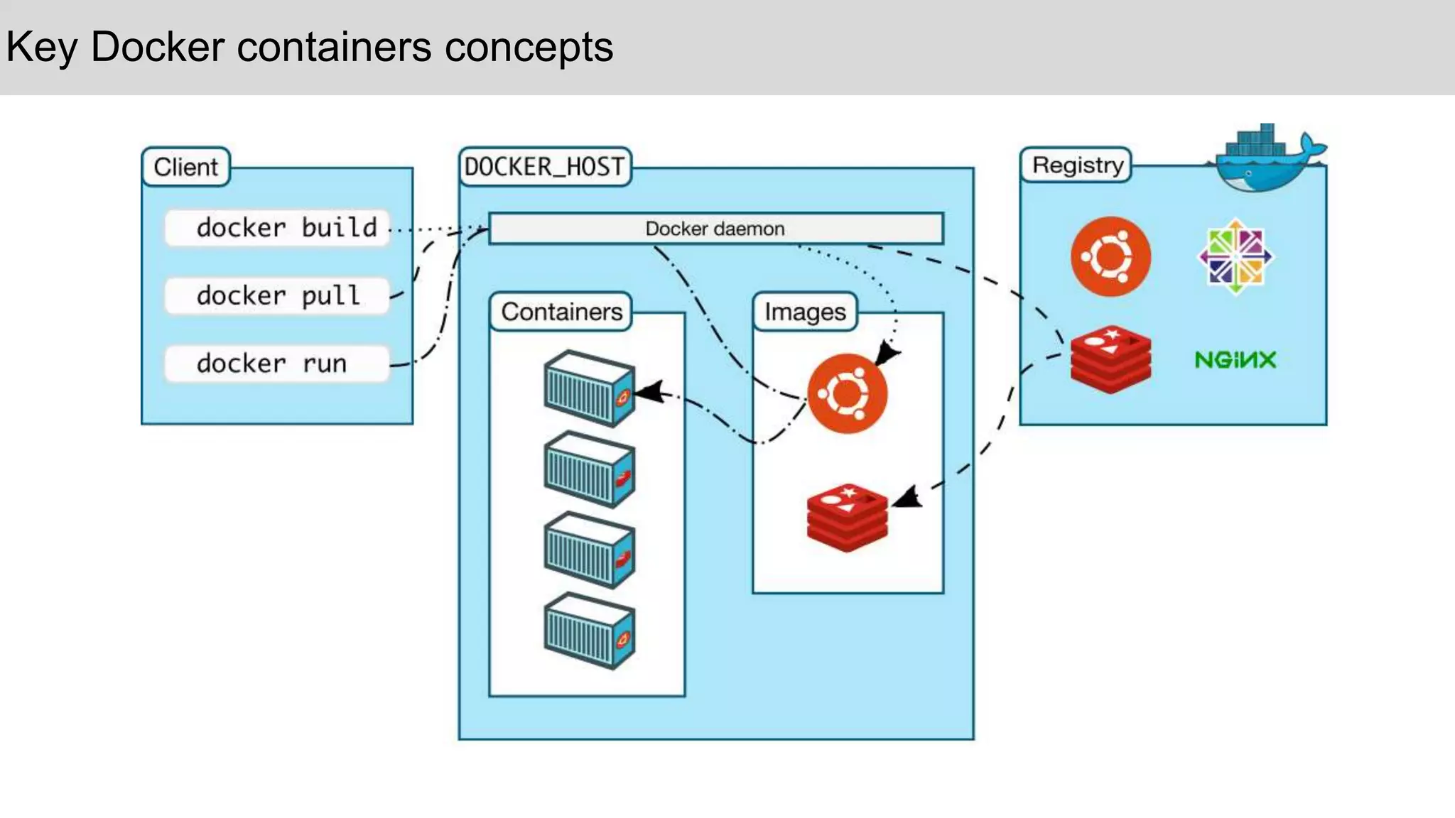 Key Docker containers concepts
 