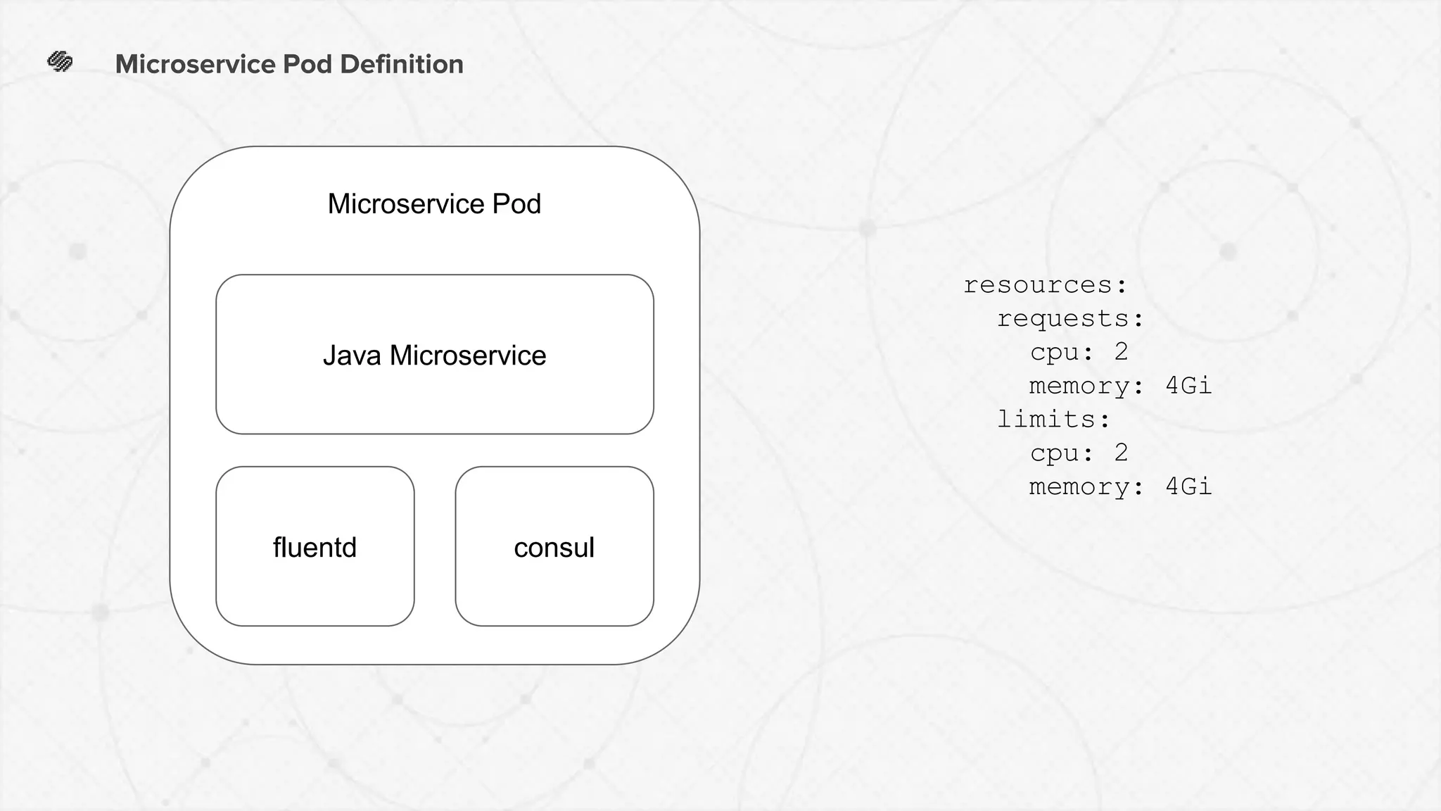 Microservice Pod Definition
resources:
requests:
cpu: 2
memory: 4Gi
limits:
cpu: 2
memory: 4Gi
Microservice Pod
Java Microservice
fluentd consul
 