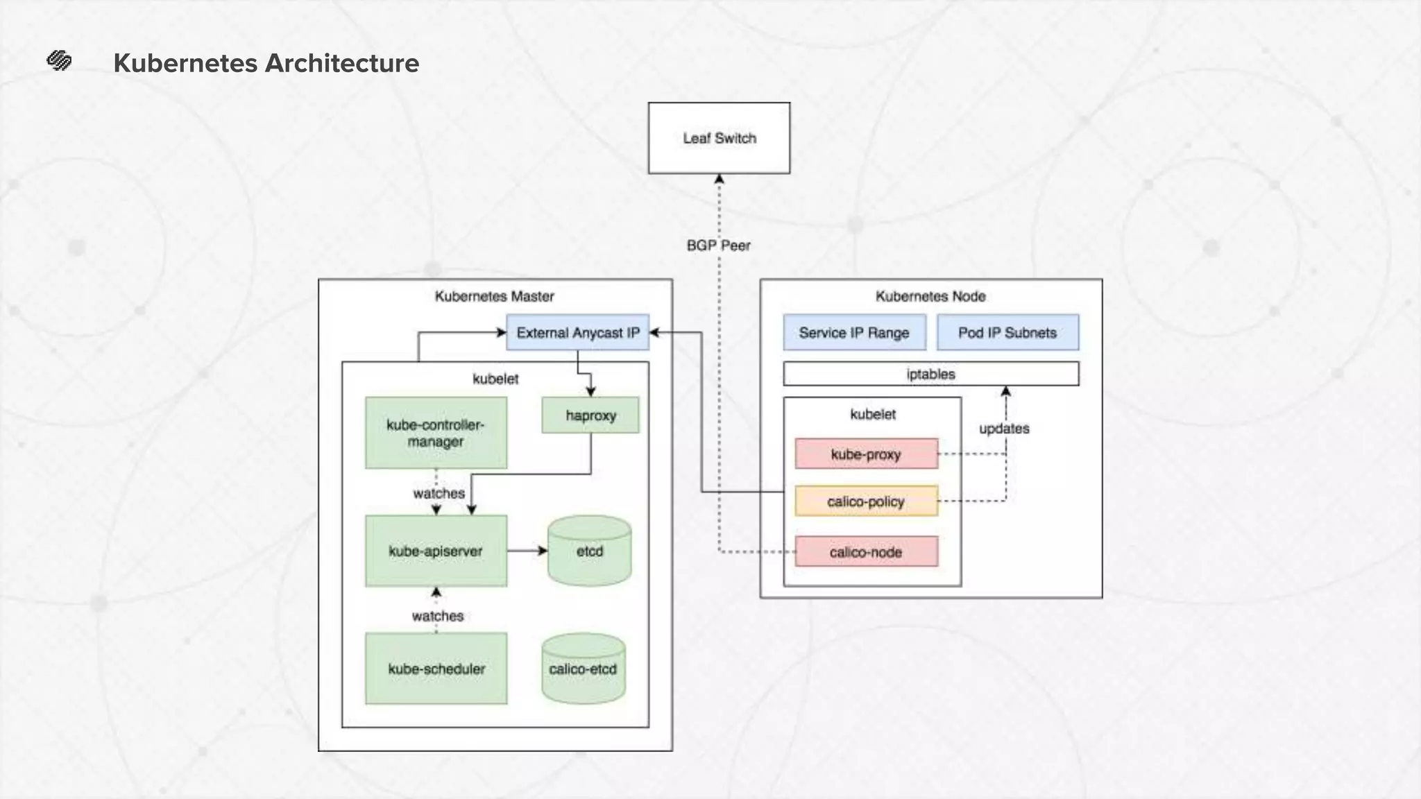 Kubernetes Architecture
 