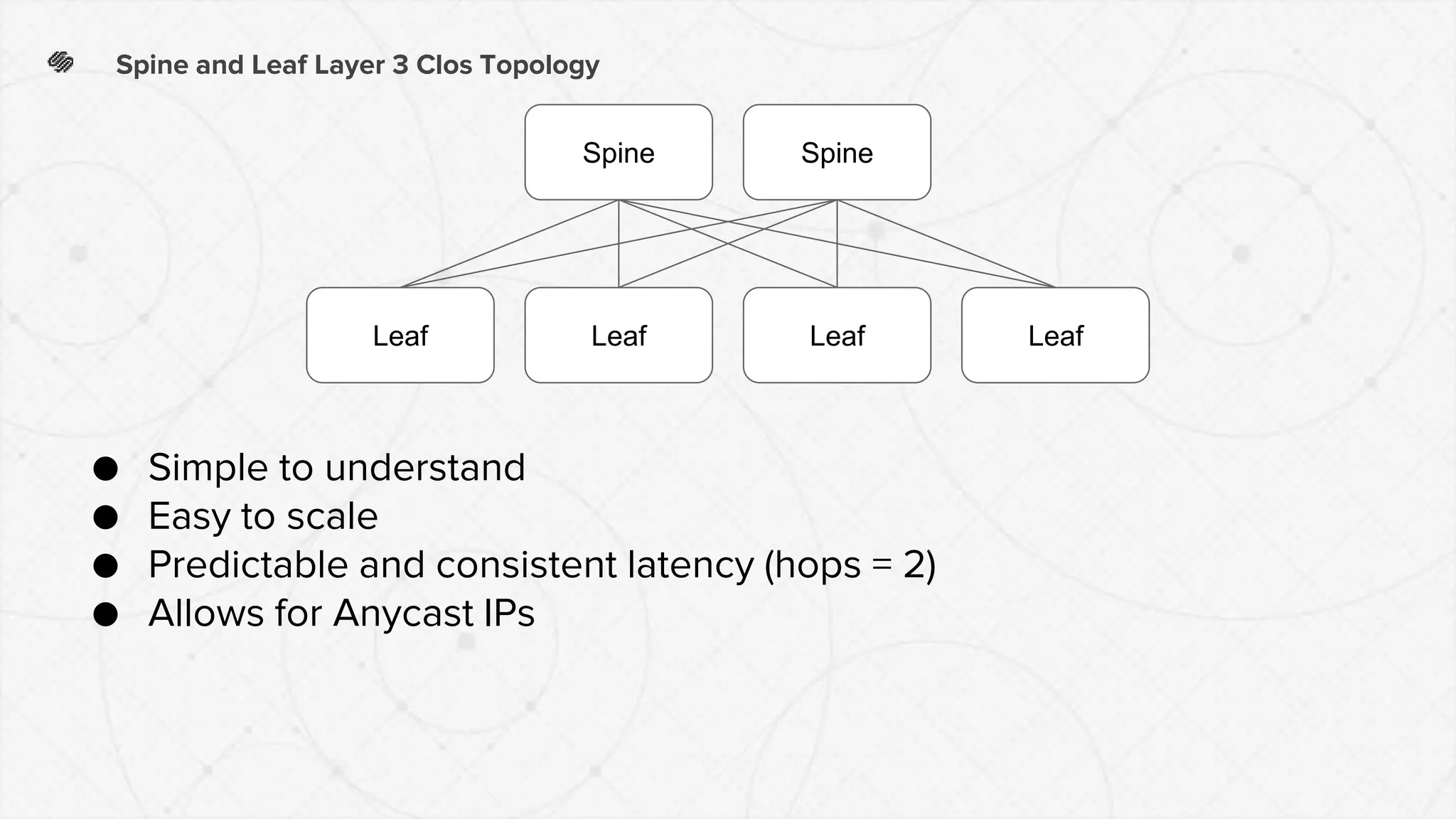 Spine and Leaf Layer 3 Clos Topology
● Simple to understand
● Easy to scale
● Predictable and consistent latency (hops = 2)
● Allows for Anycast IPs
Leaf Leaf Leaf Leaf
Spine Spine
 