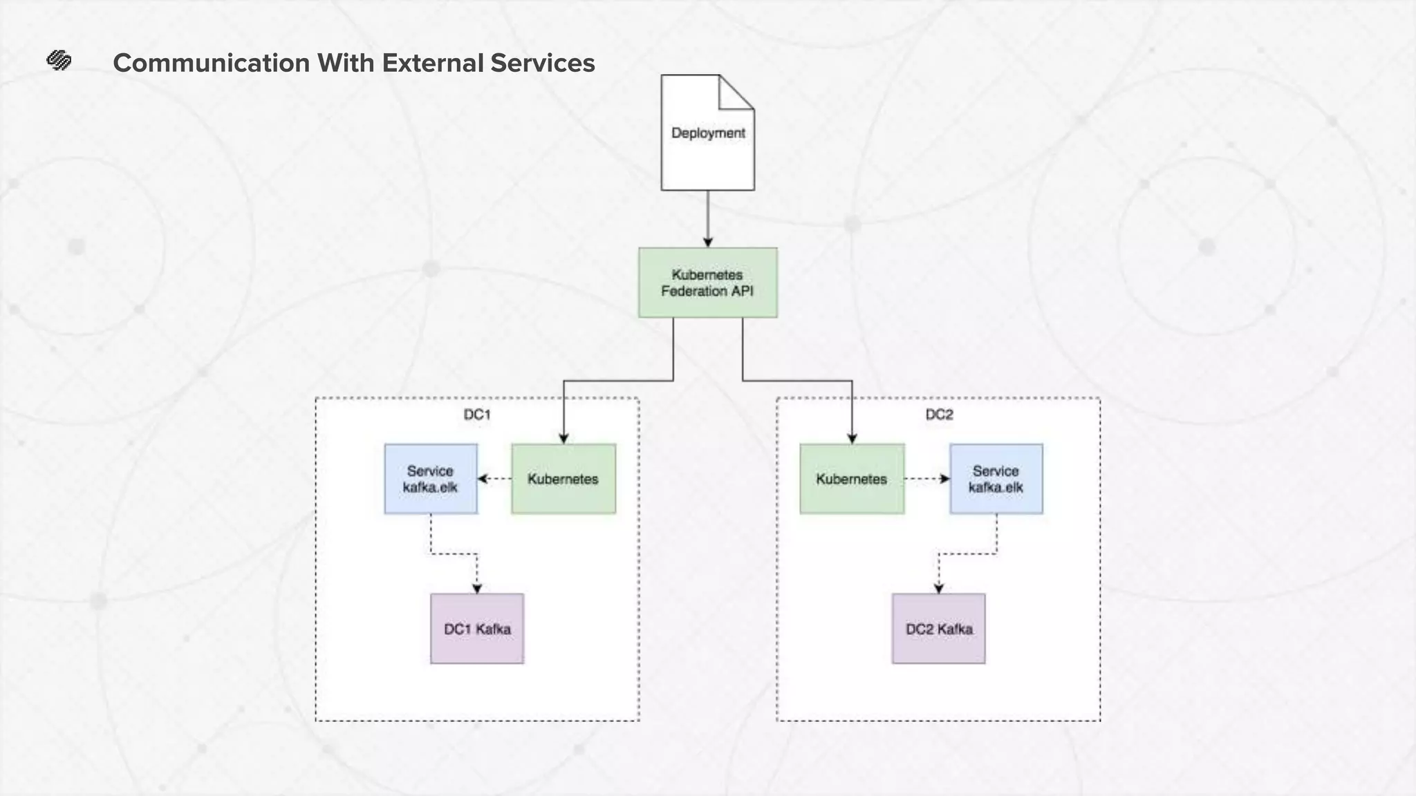 Communication With External Services
 