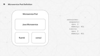 Microservice Pod Definition
resources:
requests:
cpu: 2
memory: 4Gi
limits:
cpu: 2
memory: 4Gi
Microservice Pod
Java Microservice
fluentd consul
 