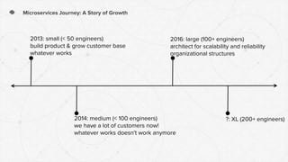 Microservices Journey: A Story of Growth
2013: small (< 50 engineers)
build product & grow customer base
whatever works
2014: medium (< 100 engineers)
we have a lot of customers now!
whatever works doesn't work anymore
2016: large (100+ engineers)
architect for scalability and reliability
organizational structures
?: XL (200+ engineers)
 