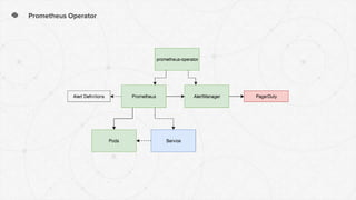 Prometheus Operator
 