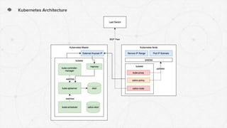 Kubernetes Architecture
 