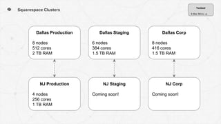 Squarespace Clusters
Dallas Production
8 nodes
512 cores
2 TB RAM
NJ Production
4 nodes
256 cores
1 TB RAM
Dallas Staging
6 nodes
384 cores
1.5 TB RAM
NJ Staging
Coming soon!
Dallas Corp
8 nodes
416 cores
1.5 TB RAM
NJ Corp
Coming soon!
Testbed
6 Mac Minis :-p
 