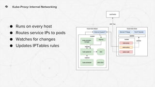 Kube-Proxy: Internal Networking
● Runs on every host
● Routes service IPs to pods
● Watches for changes
● Updates IPTables rules
 