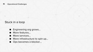 Operational Challenges
● Engineering org grows…
● More features...
● More services…
● More infrastructure to spin up…
● Ops becomes a blocker...
Stuck in a loop
 