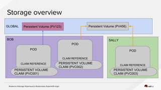 SALLYBOB
GLOBAL Persistent Volume (PV123) Persistent Volume (PV456)
POD
CLAIM REFERENCE
PERSISTENT VOLUME
CLAIM (PVC001)
POD
CLAIM REFERENCE
PERSISTENT VOLUME
CLAIM (PVC002)
POD
CLAIM REFERENCE
PERSISTENT VOLUME
CLAIM (PVC003)
 