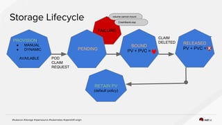 PROVISION:
● MANUAL
● DYNAMIC
AVAILABLE
BOUND
PV + PVC =
RELEASED
PV + PVC =
FAILURE
POD
CLAIM
REQUEST
CLAIM
DELETED
PENDING
RETAIN PV
(default policy)
volume cannot mount
CrashBackLoop
 