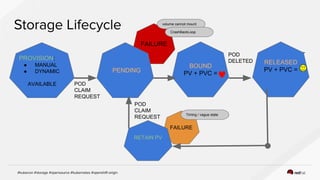 PROVISION:
● MANUAL
● DYNAMIC
AVAILABLE
BOUND
PV + PVC =
RELEASED
PV + PVC =
FAILURE
POD
CLAIM
REQUEST
POD
DELETED
PENDING
FAILURE
RETAIN PV
POD
CLAIM
REQUEST
volume cannot mount
CrashBackLoop
Timing / vague state
 